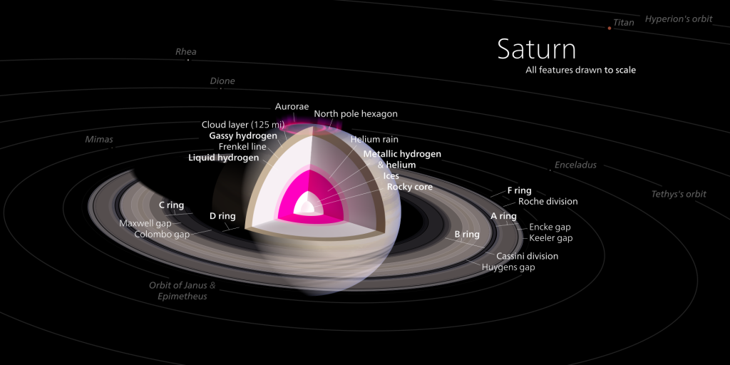 Cross-section diagram of Saturn showing its internal structure, rings, and nearby moons.