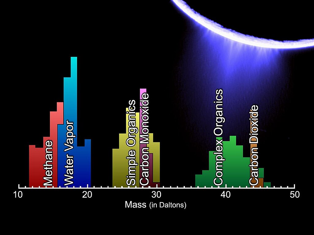 Alt tag:
"Mass spectrometry chart showing organic molecules detected in Enceladus's plume, with an image of the moon's water vapor jets in the background.